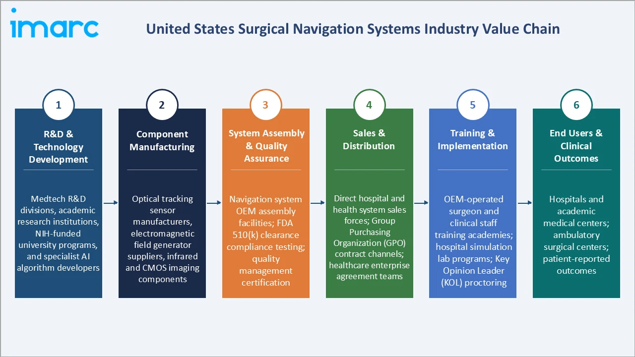 United States Surgical Navigation Systems Market Industry Value Chain