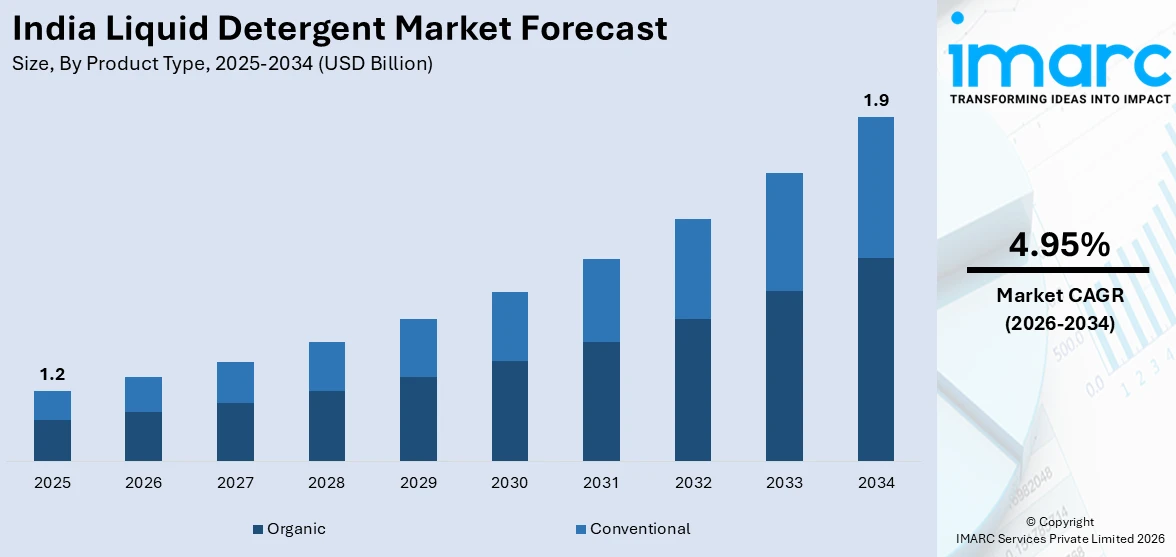 India Liquid Detergent Market Size