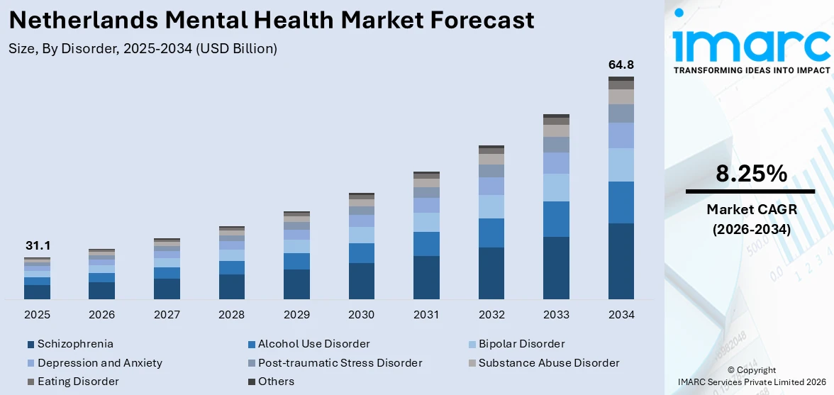 Netherlands Mental Health Market Size