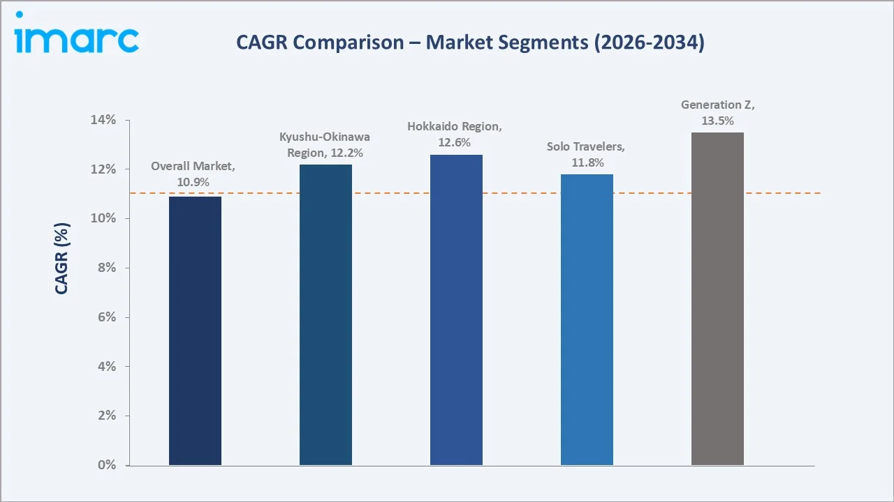 Japan Ecotourism Market CAGR Comparison
