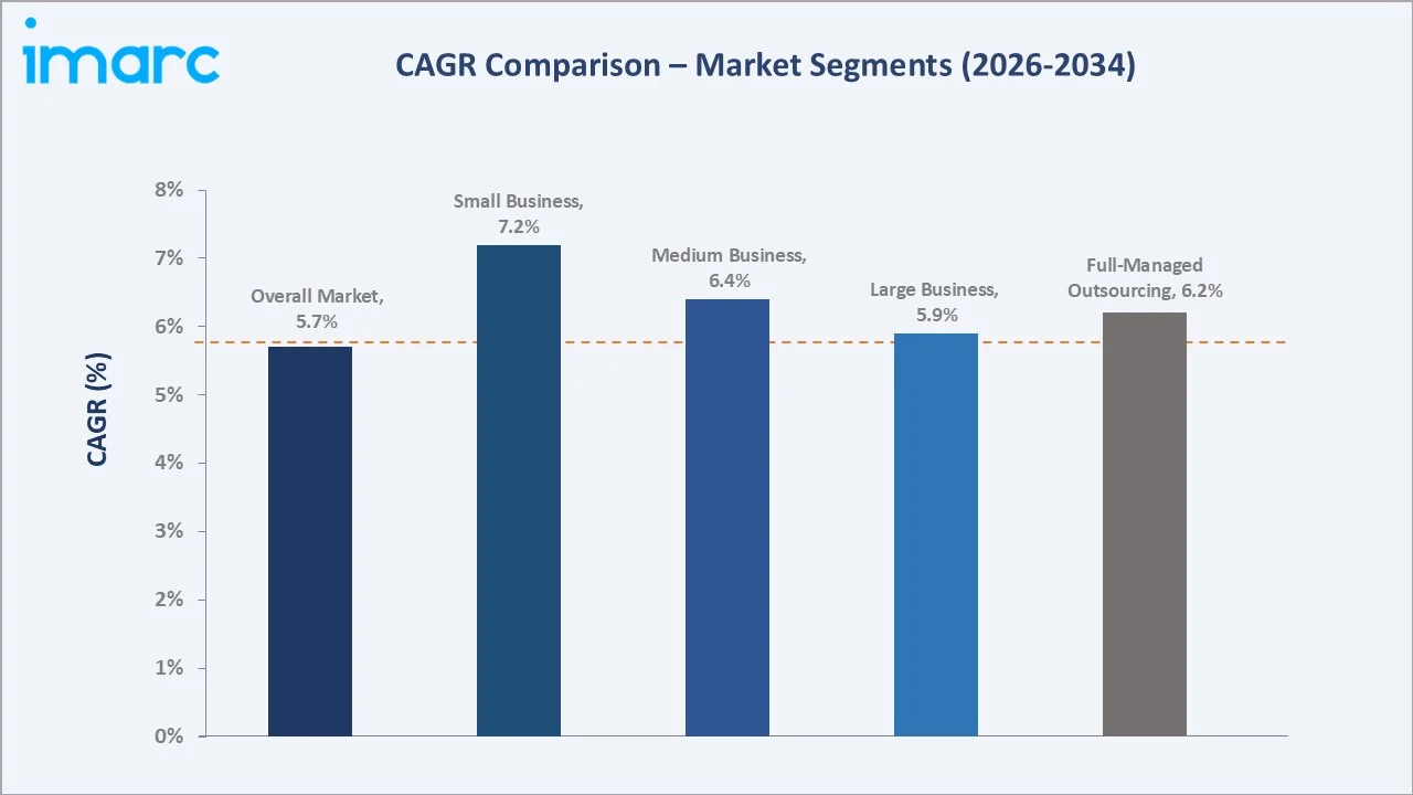 India Payroll Outsourcing Market CAGR Comparison