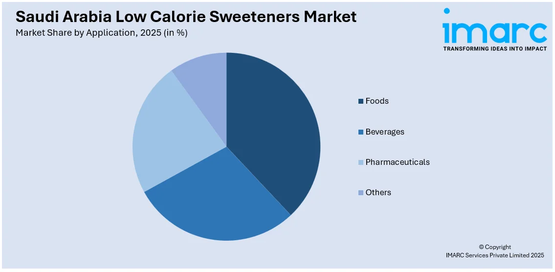Saudi Arabia Low Calorie Sweeteners Market By Application 