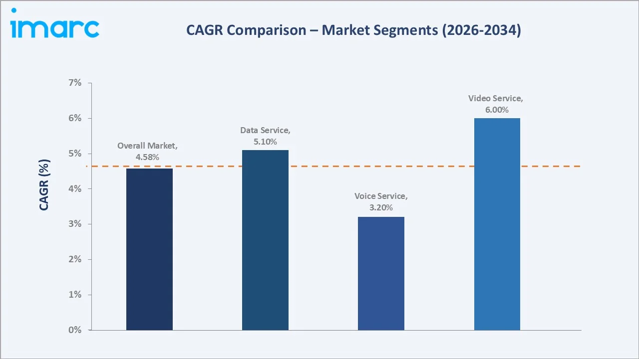 Mobile Satellite Services Market CAGR Comparison