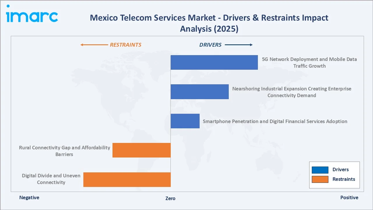 Mexico Telecom Services Market Drivers & Restraints Impact Analysis