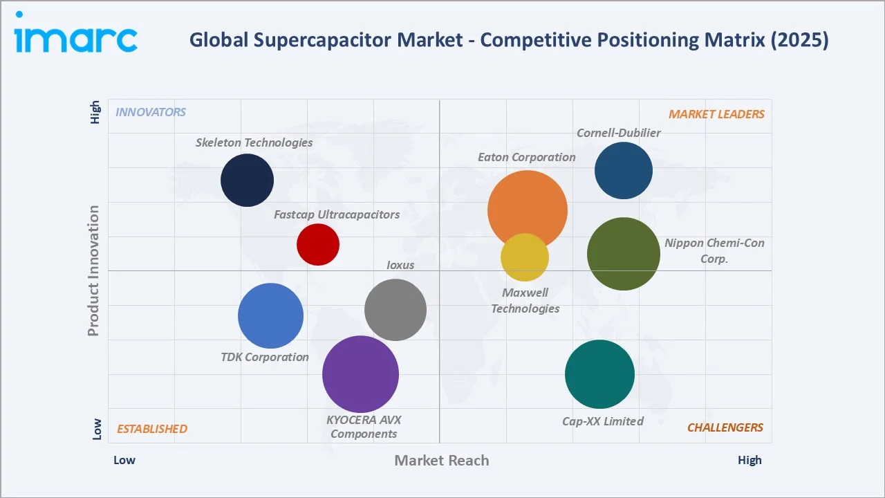 Supercapacitor Market Competitive Positioning Matrix