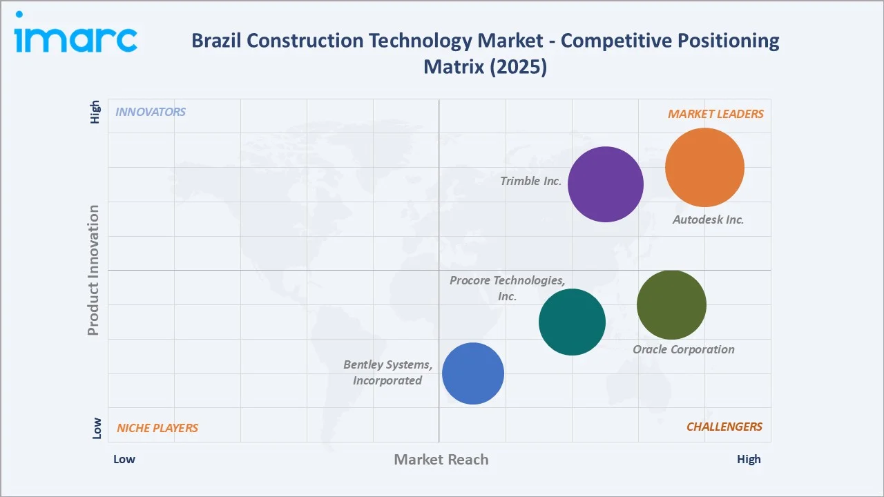 Brazil Construction Technology Market By Competitive Positioning Matrix