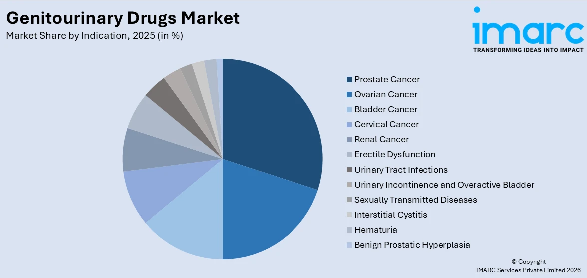 Genitourinary Drugs Market By Indication
