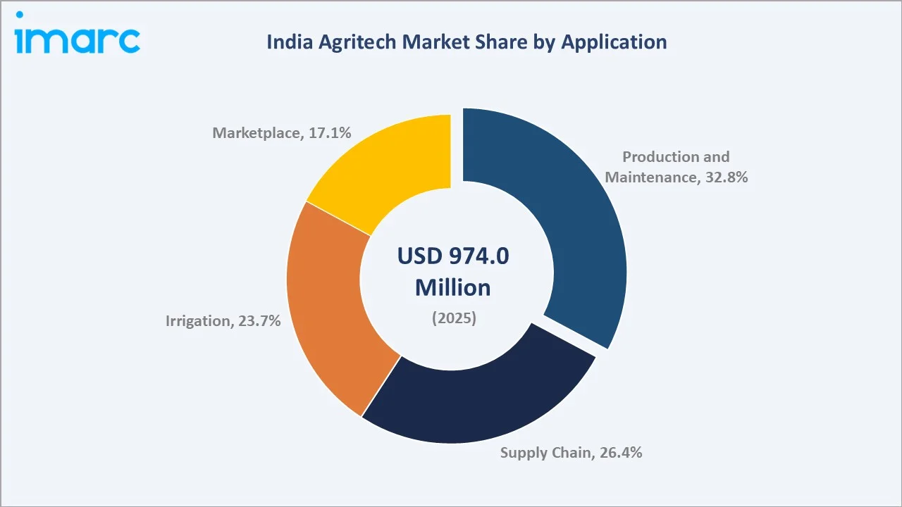 India Agritech Market By Application