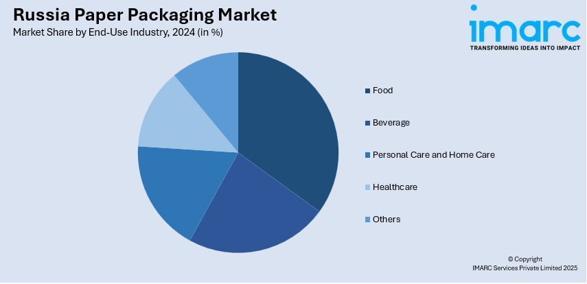 Russia Paper Packaging Market By End-Use Industry