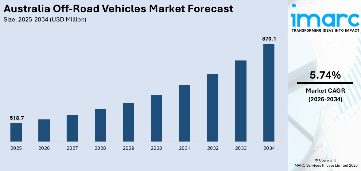 Australia Off-Road Vehicles Market Size