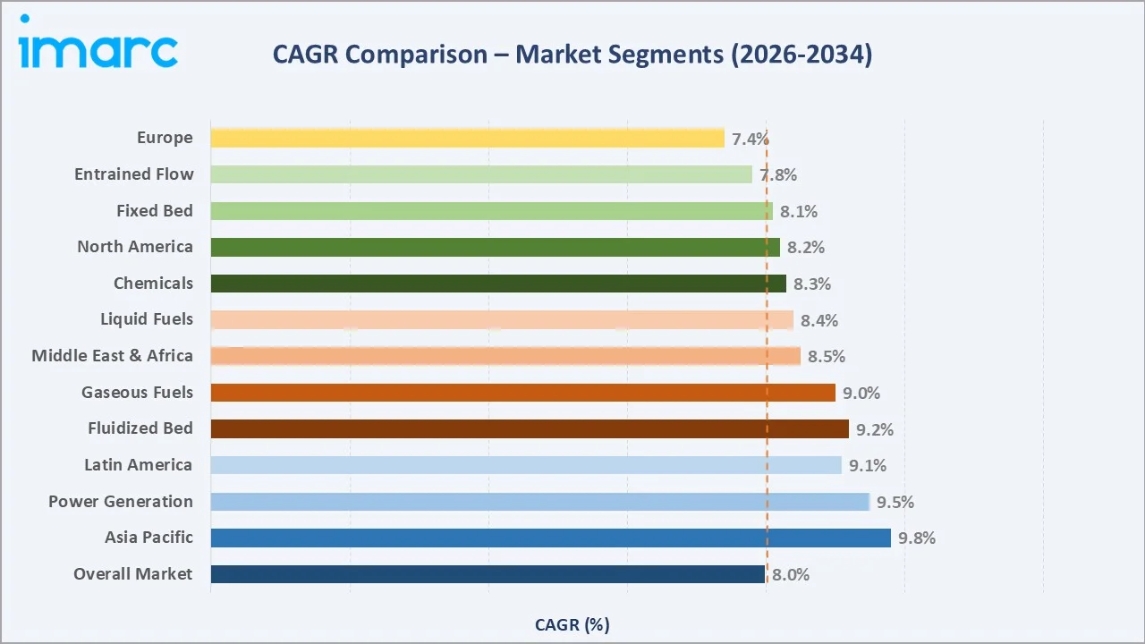 Syngas Market CAGR Comparison