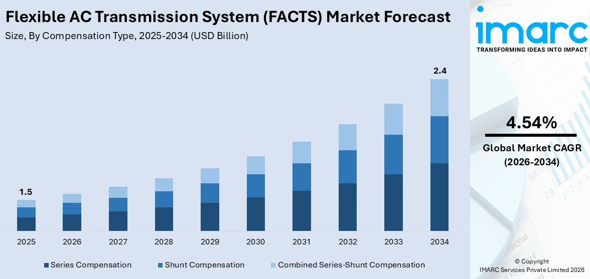 Flexible AC Transmission System (FACTS) Market Size
