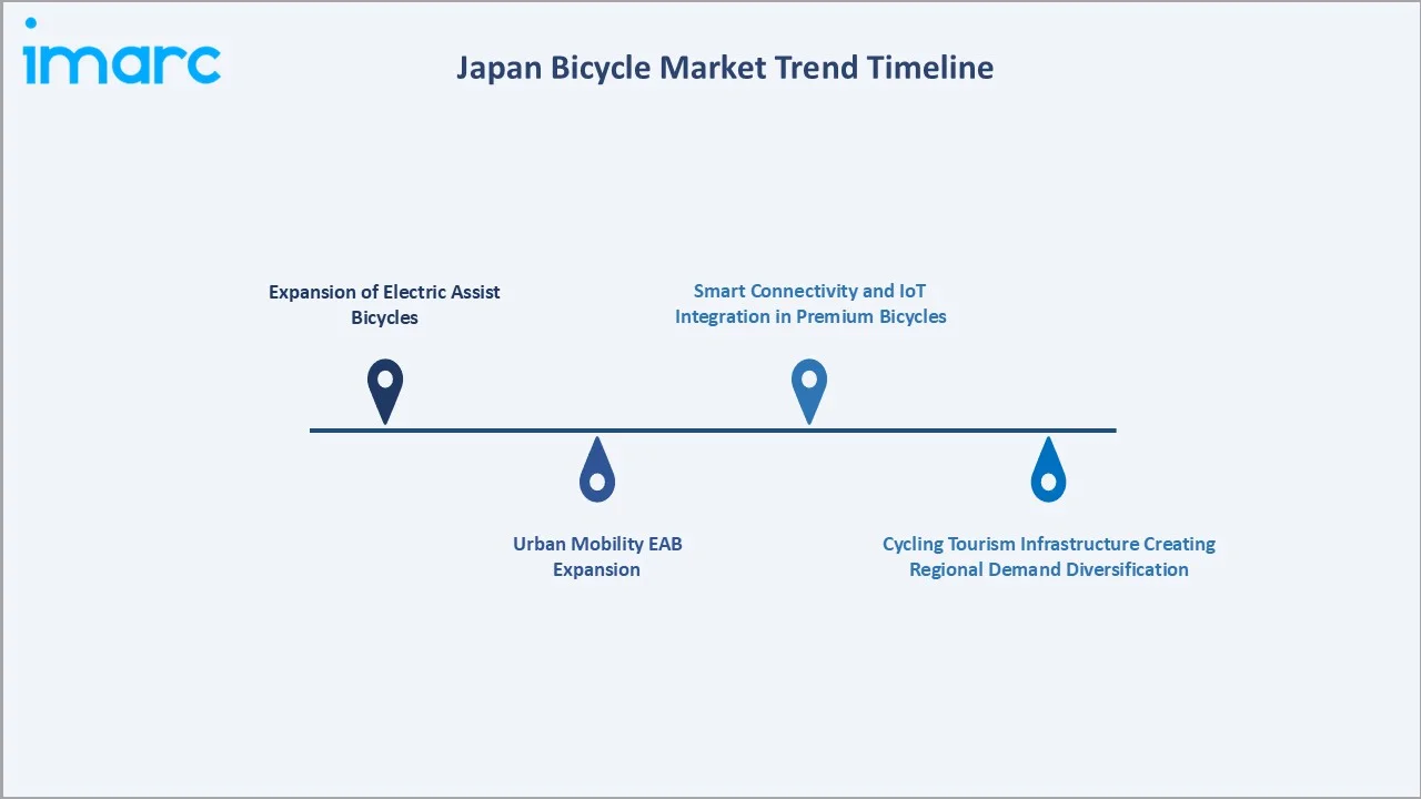 Japan Bicycle Market Trend Timeline