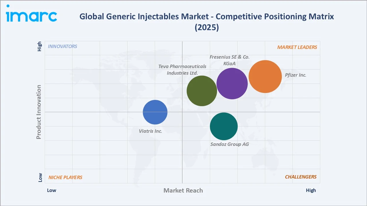 Generic Injectables Market Competitive Positioning Matrix