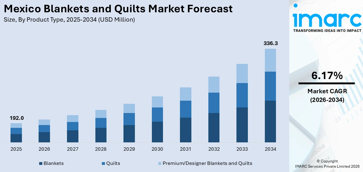 Mexico Blankets and Quilts Market Size