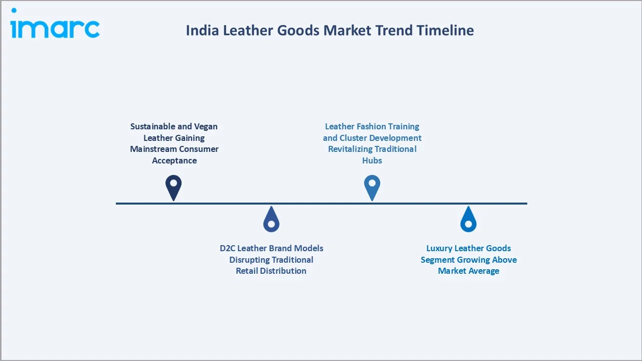 India leather goods market Trend Timeline