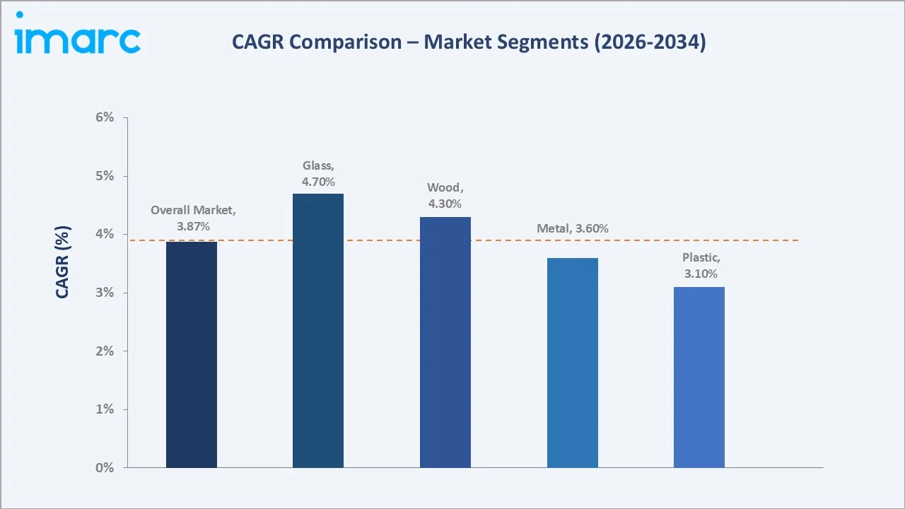 UK Furniture Market CAGR Comparison