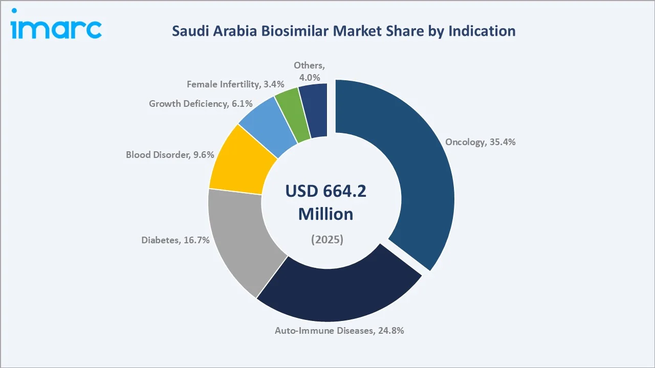 Saudi Arabia Biosimilar Market By Indication