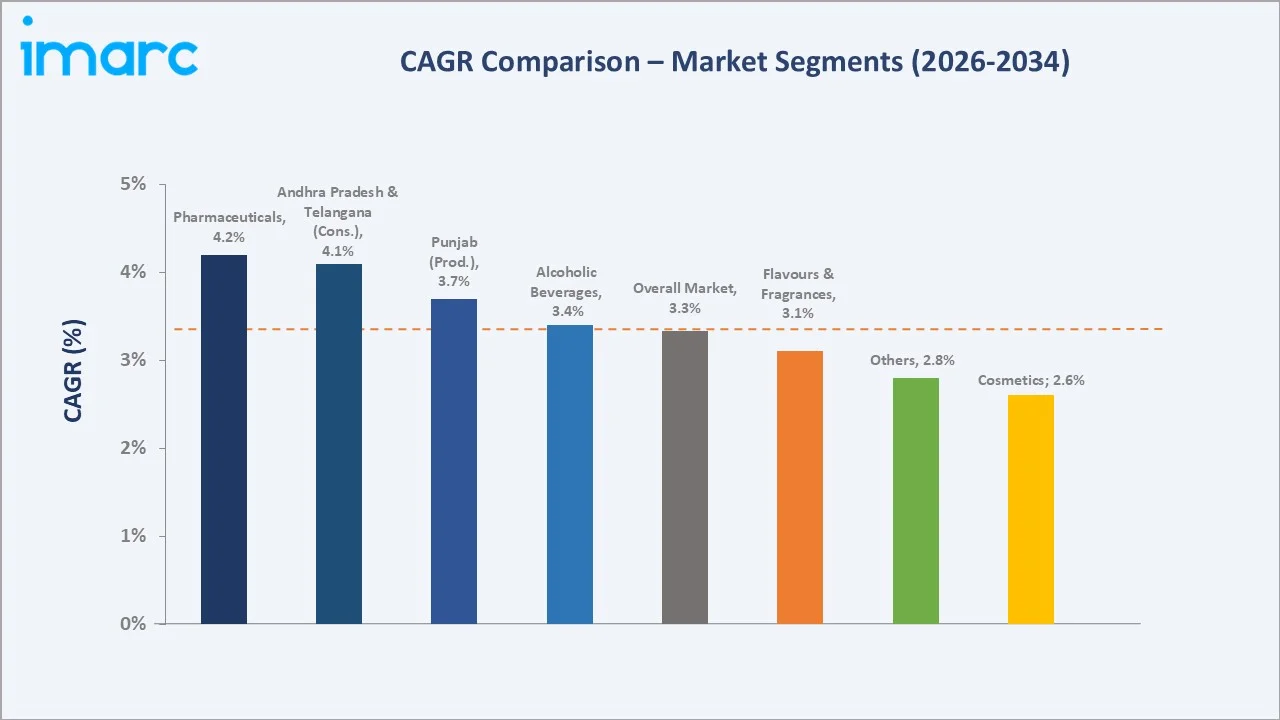 Extra Neutral Alcohol (ENA) Market in India CAGR Comparison