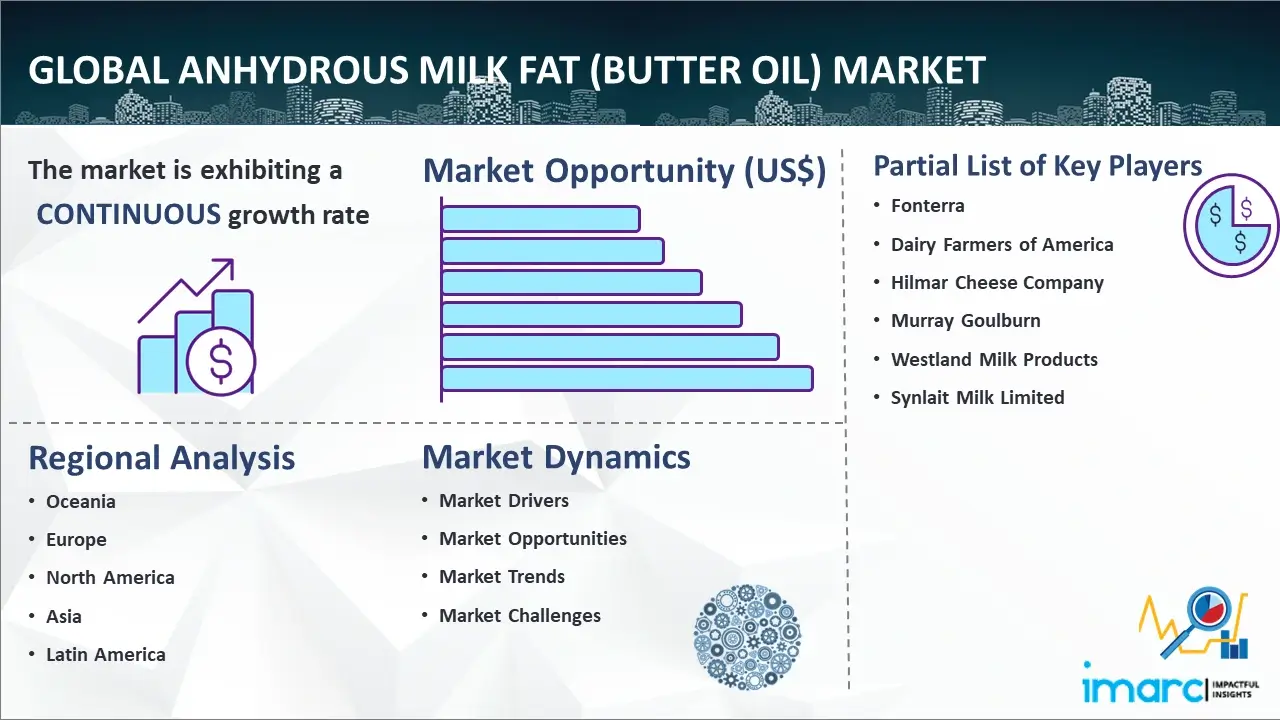 Mercado mundial de grasa láctea anhidra (aceite de mantequilla)