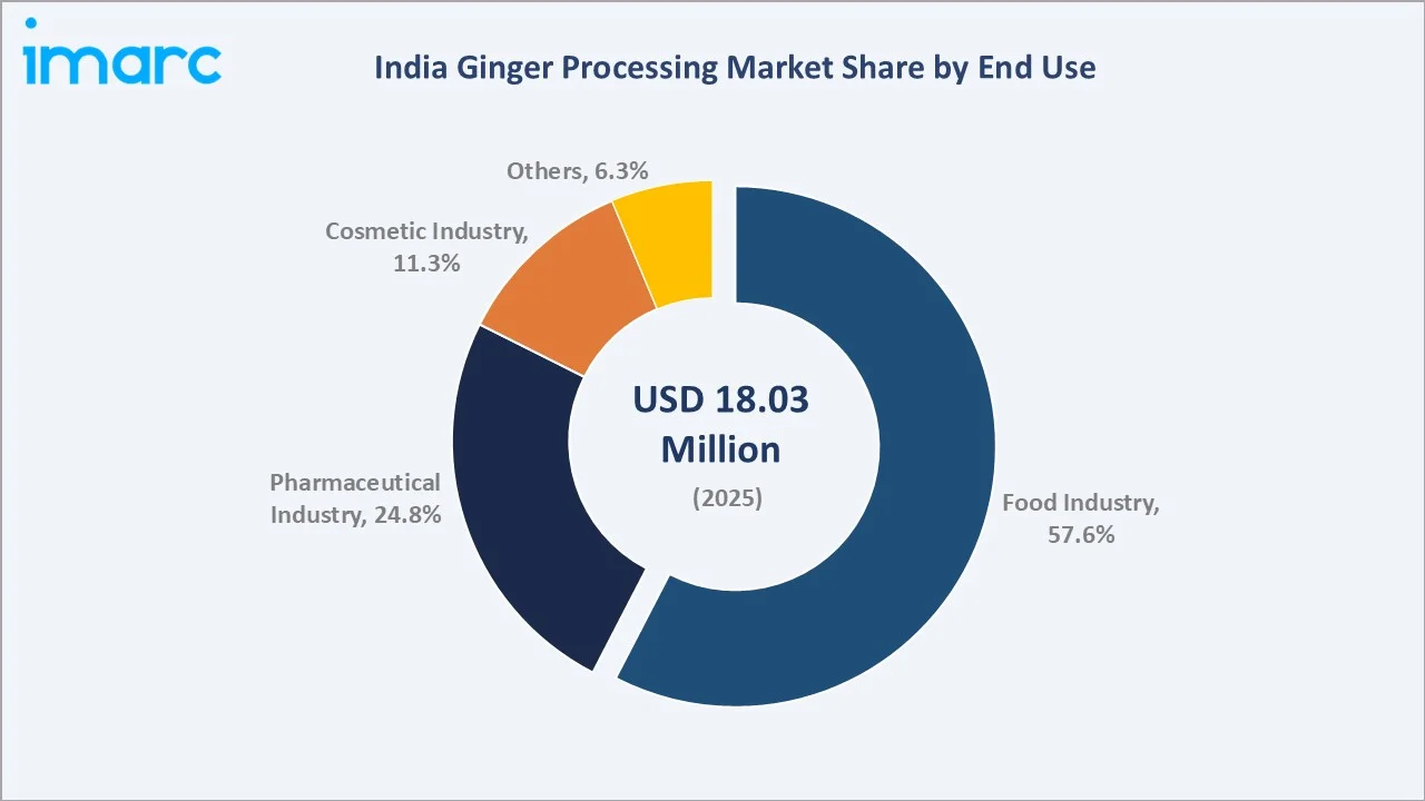 India Ginger Processing Market By End Use