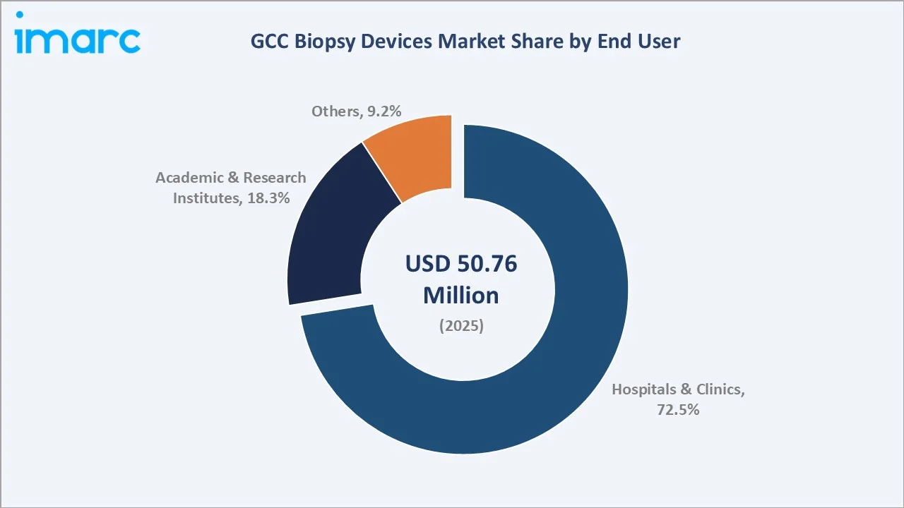 GCC Biopsy Devices Market By End User