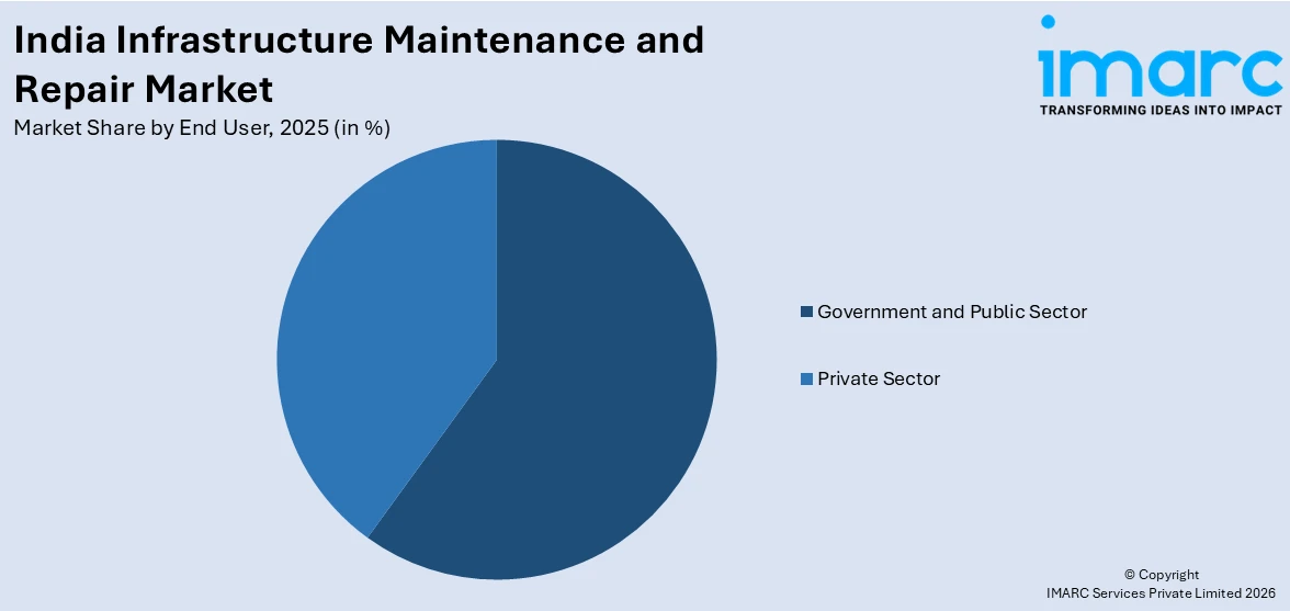 India Infrastructure Maintenance and Repair Market By End User