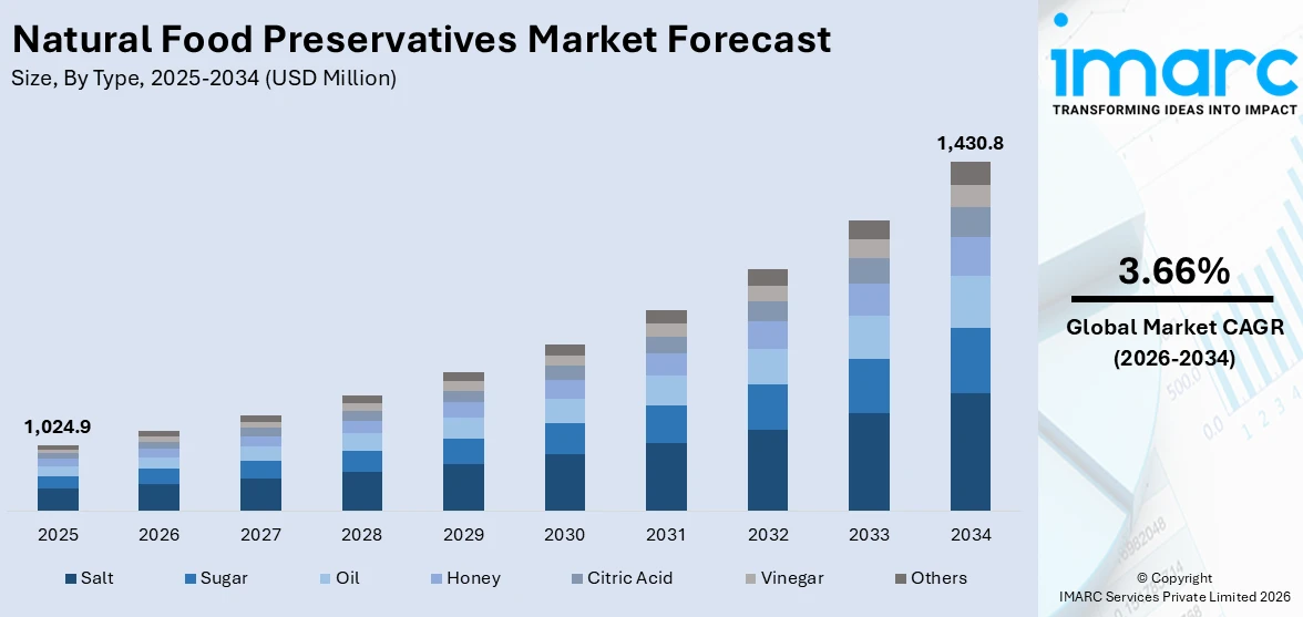 Natural Food Preservatives Market Size