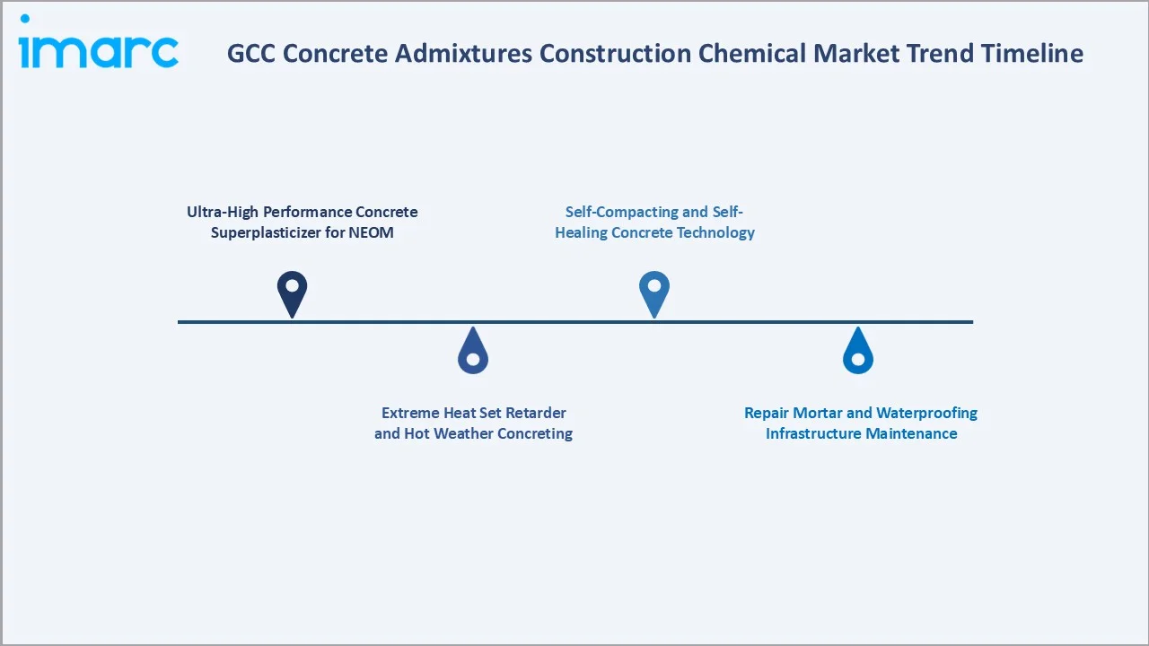 GCC Concrete Admixtures Construction Chemical Market Trend Timeline