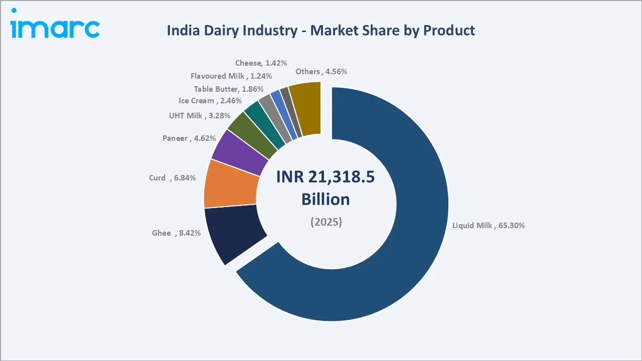 Dairy Industry in India By Product