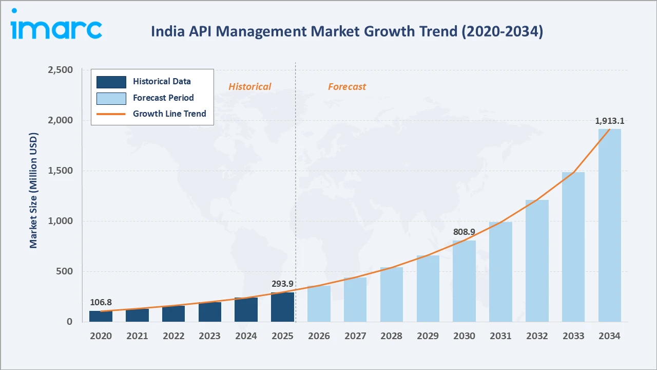 India Api Management Market Growth Trend
