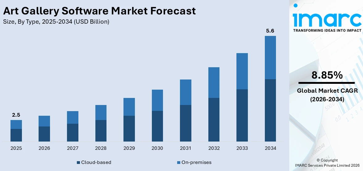 Art Gallery Software Market Size