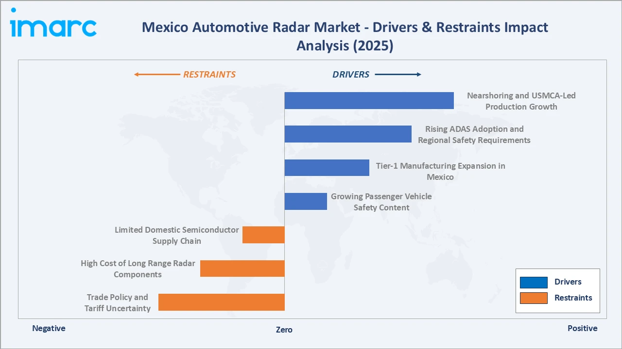 Mexico Automotive Radar Market Drivers & Restraints