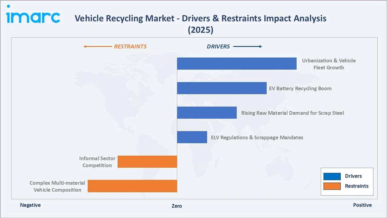 Vehicle Recycling Market By Drivers & Restraints