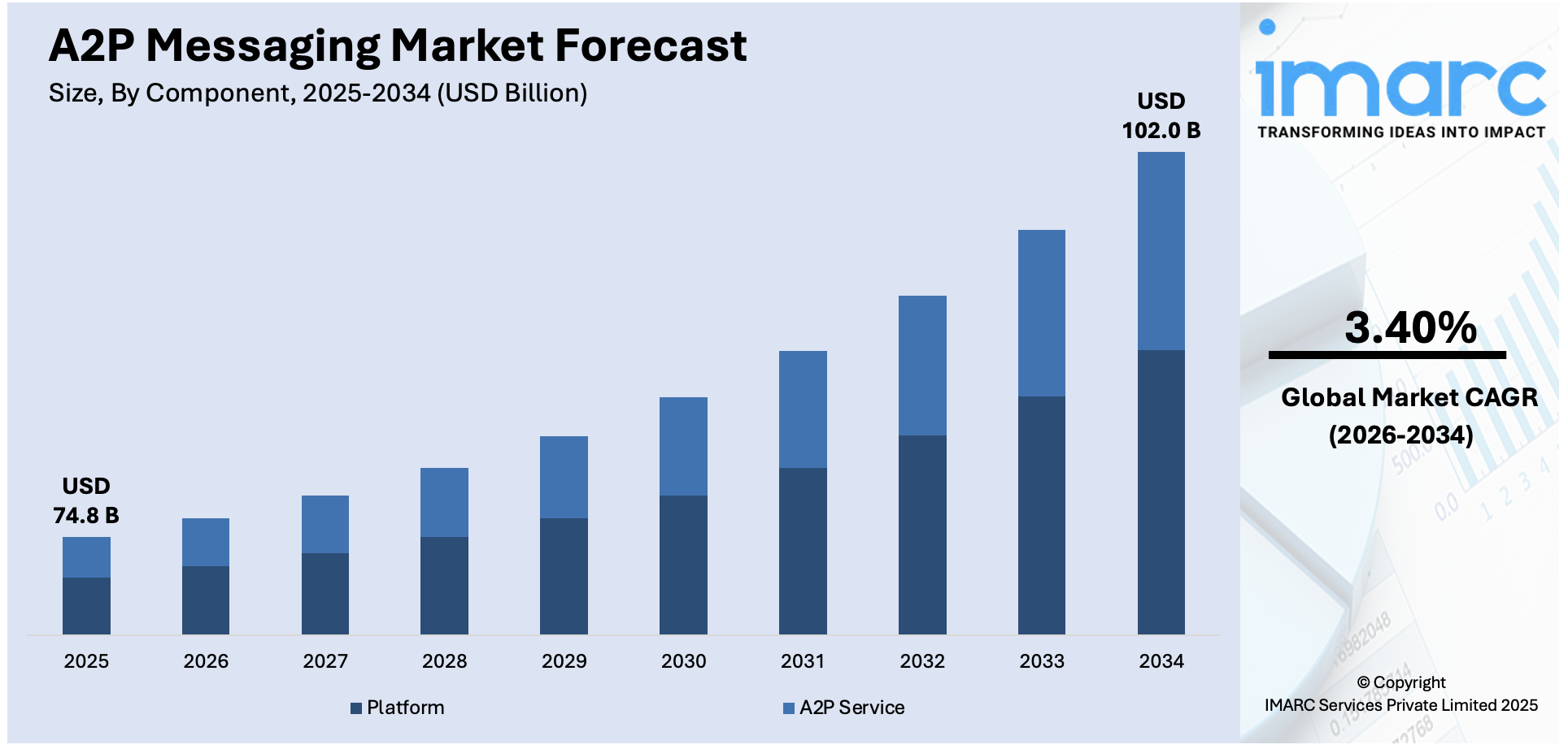 A2P Messaging Market Size