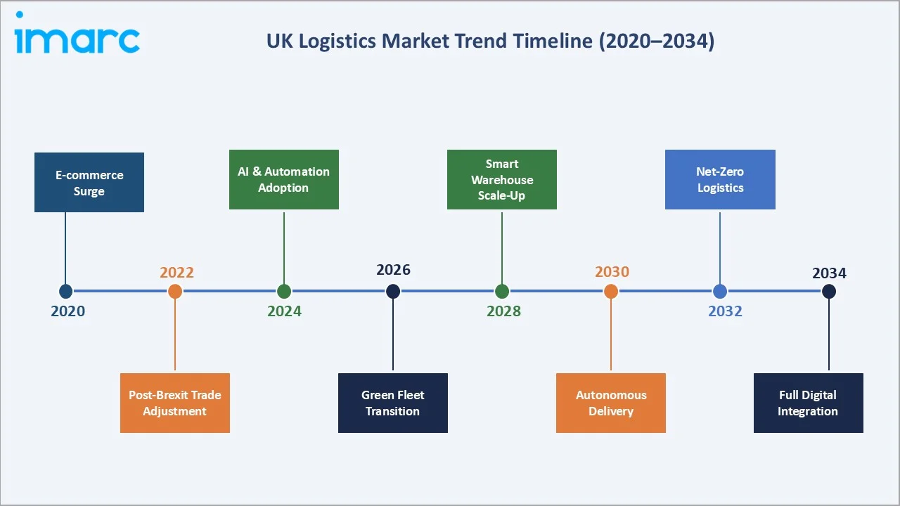 UK Logistics Market Trend Timeline
