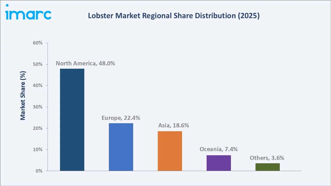 Lobster Market By Region
