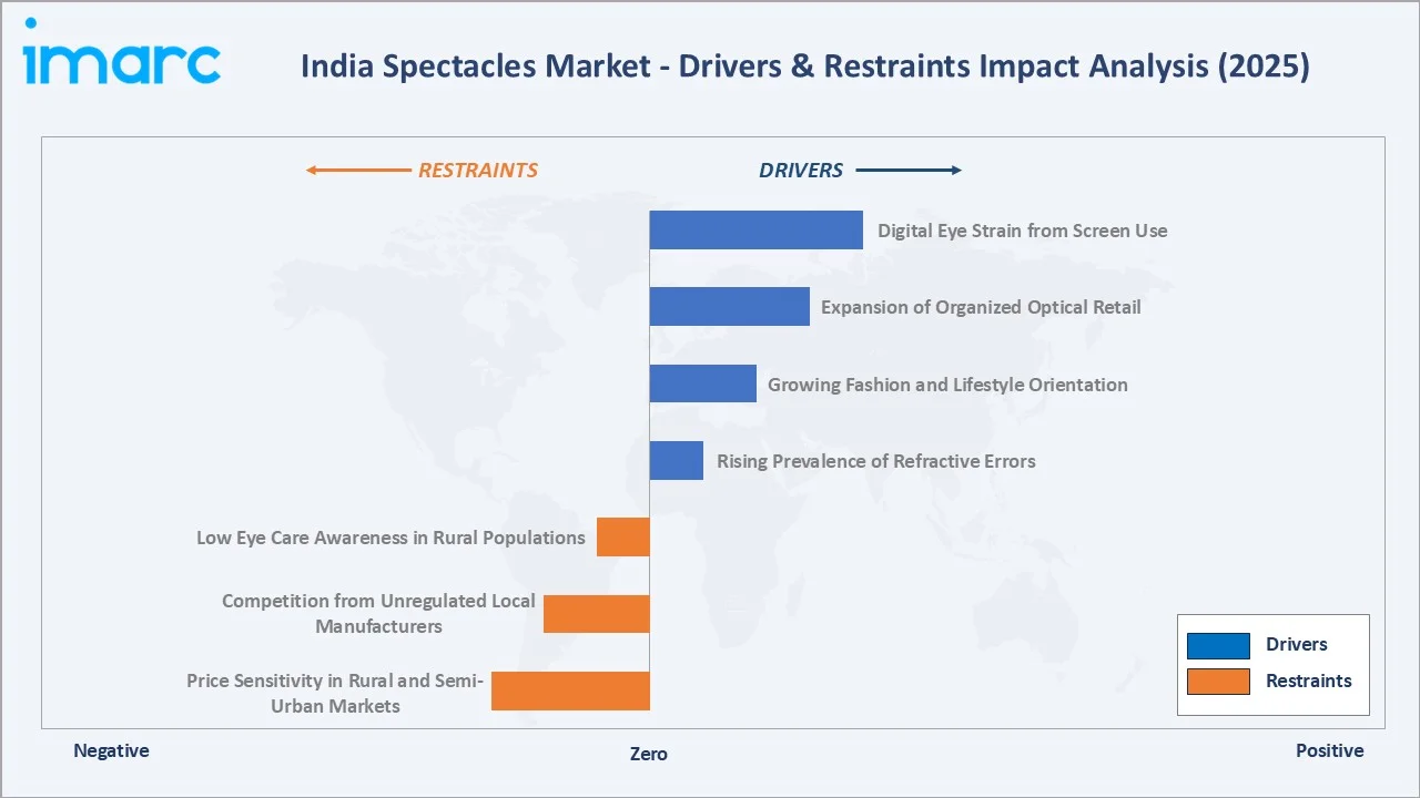 India Spectacles Market Drivers & Restraints