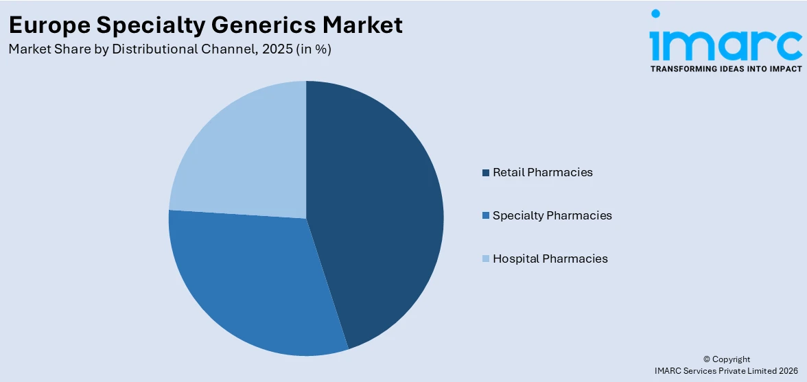 Europe Specialty Generics Market By Distribution Channel