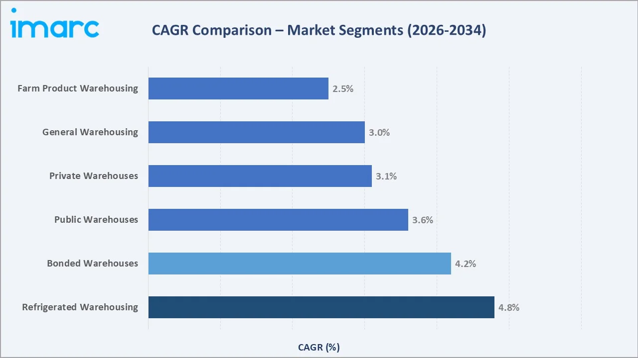 Warehousing and Storage Market CAGR Comparison