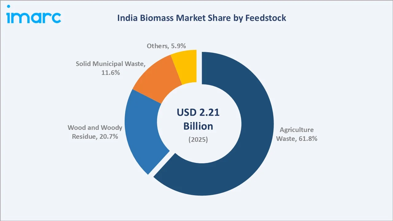India Biomass Market By Feedstock