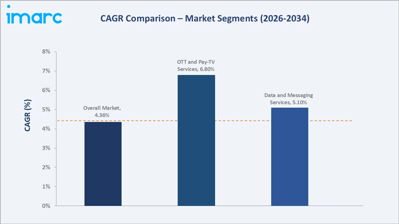Japan Telecom Market CAGR Comparison