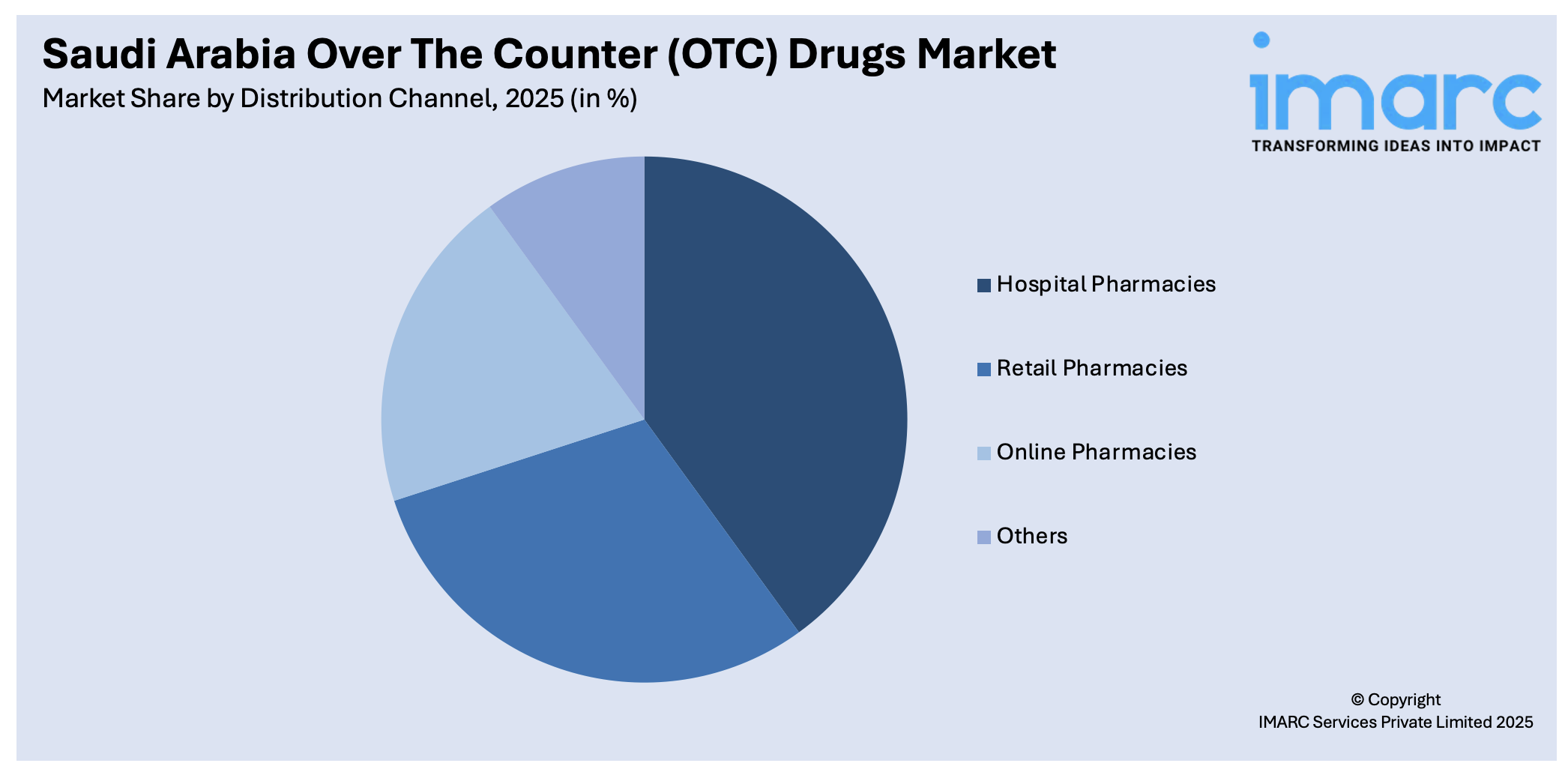 Saudi Arabia Over The Counter (OTC) Drugs Market By Distribution Channel