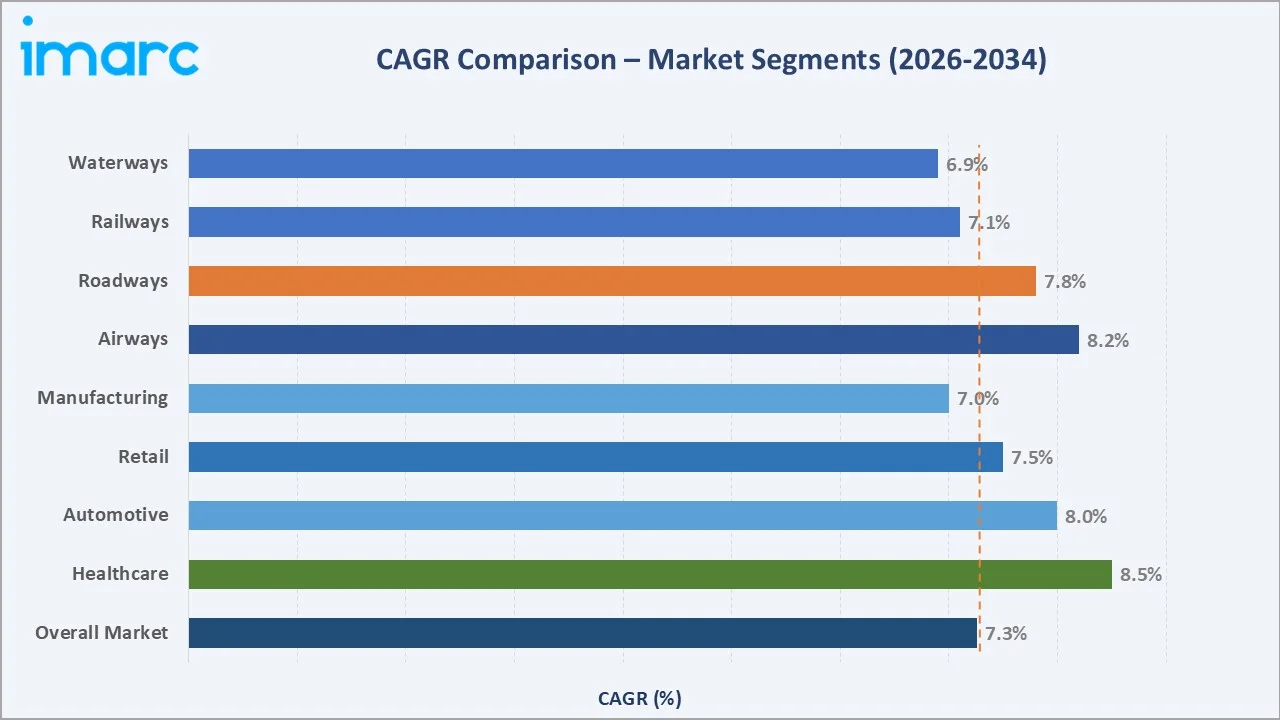 Brazil Third-Party Logistics Market CAGR Comparison