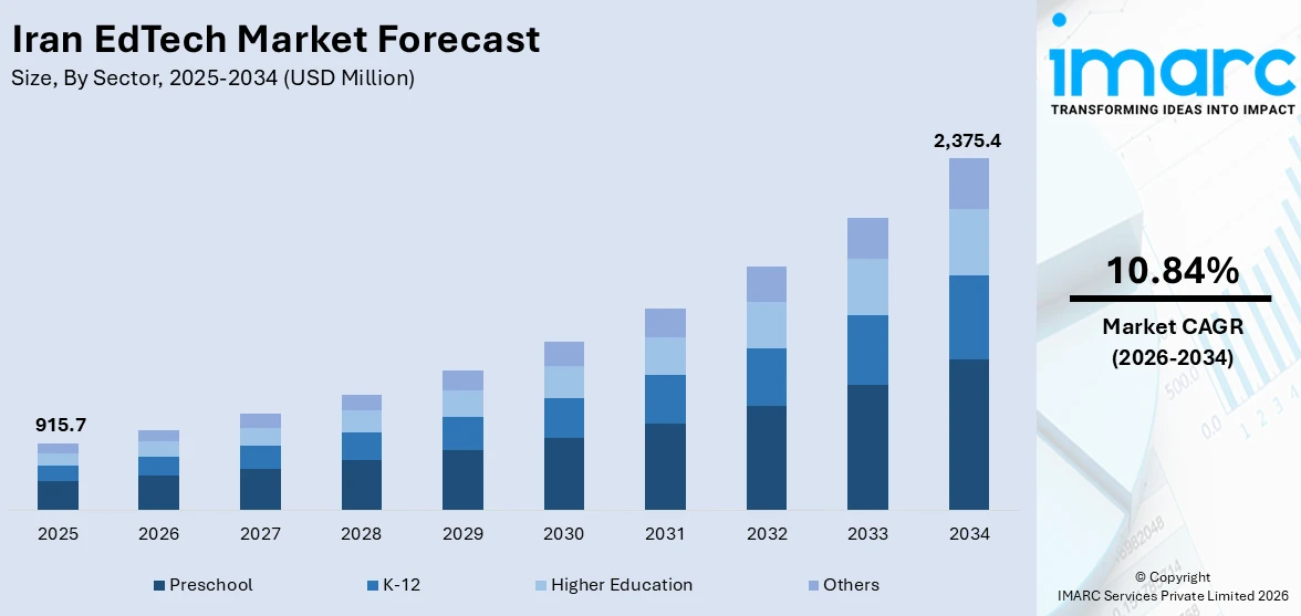 Iran EdTech Market Size