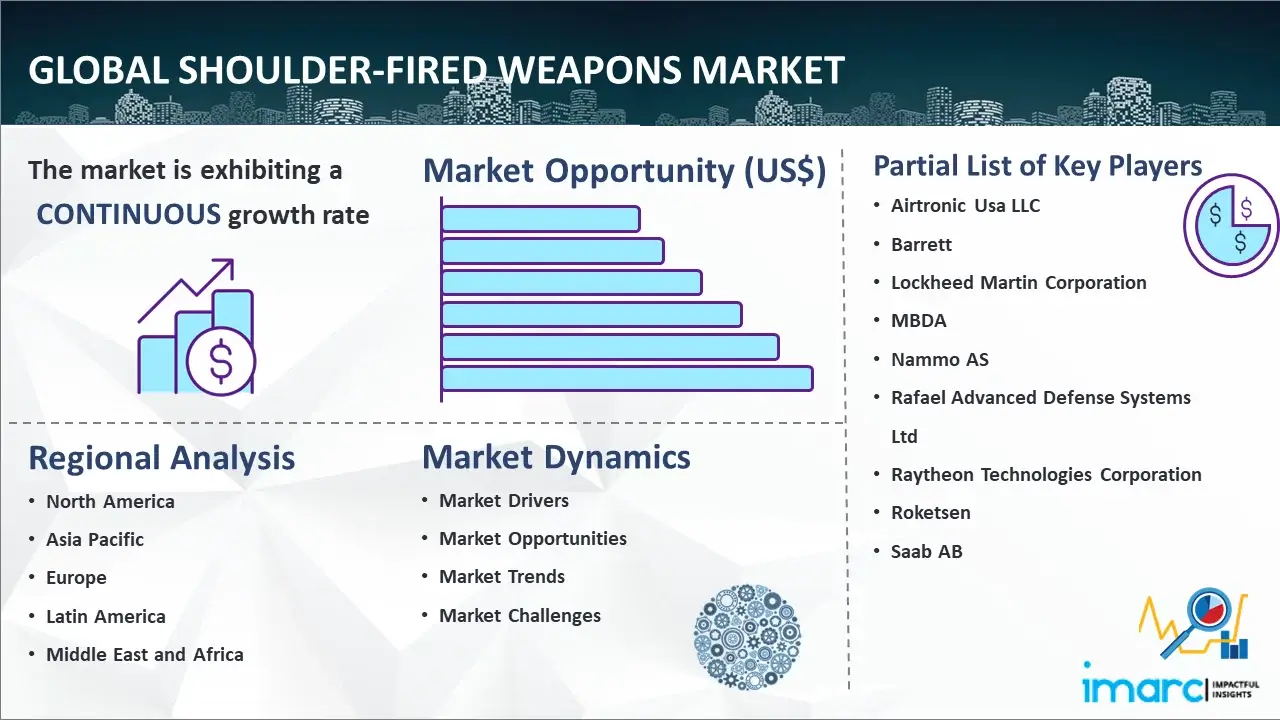 Global Shoulder-Fired Weapons Market