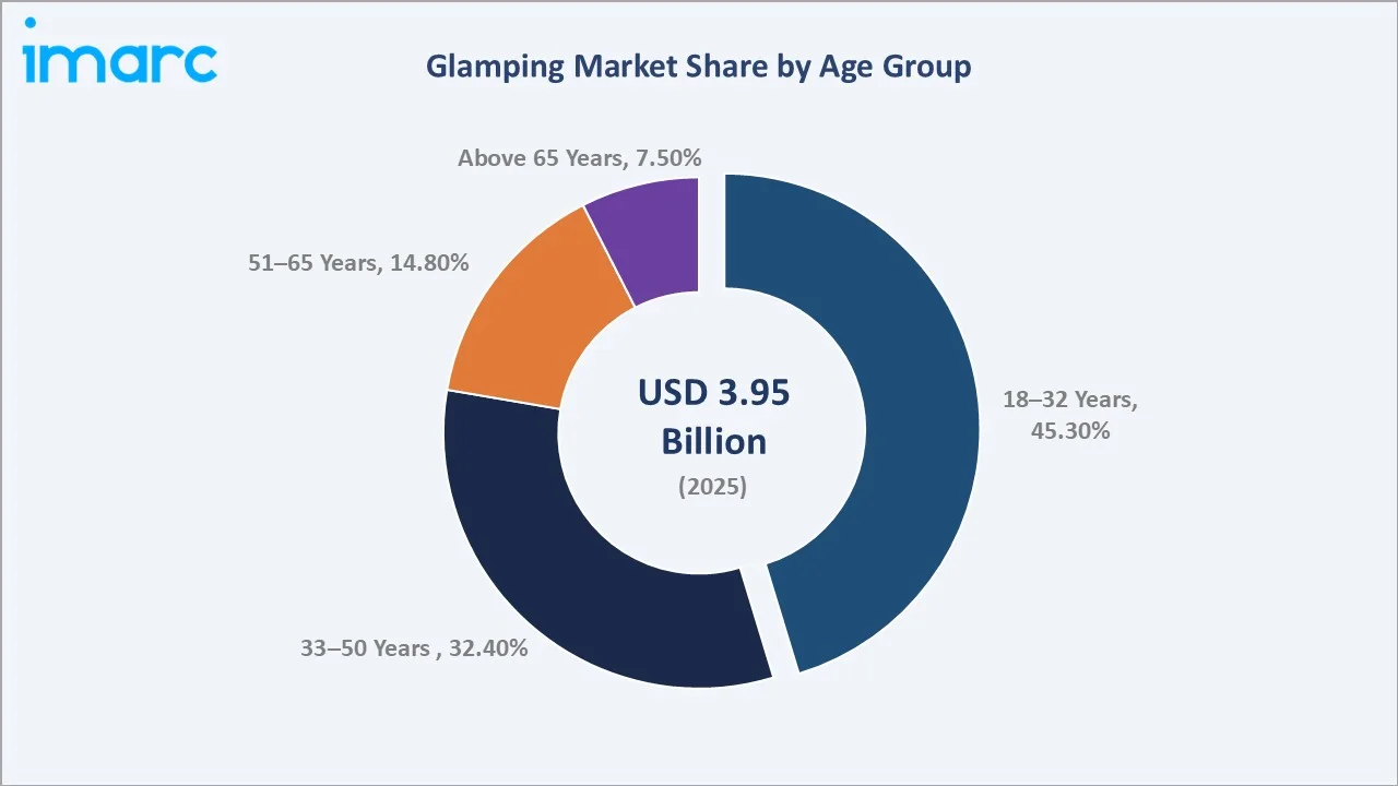 Glamping Market By Age Group