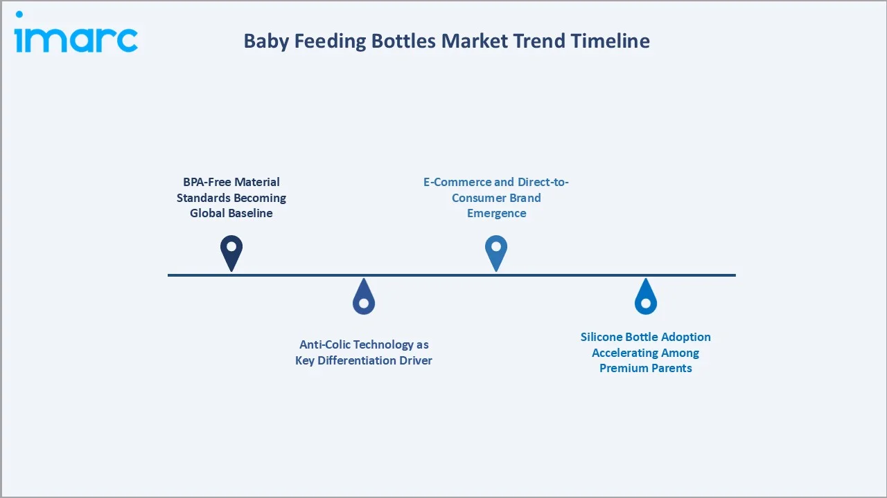 Baby Feeding Bottles Market Trend Timeline