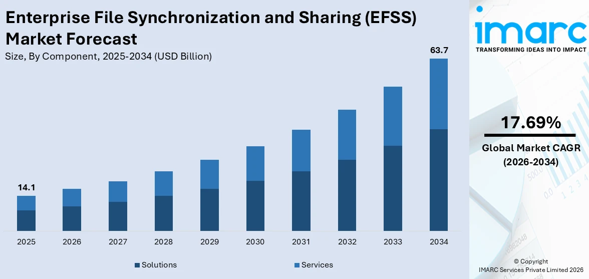 Enterprise File Synchronization and Sharing (EFSS) Market Size