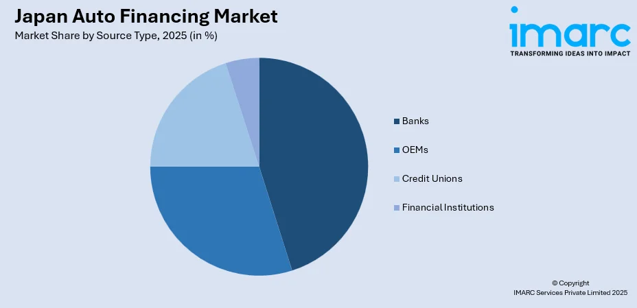 Japan Auto Financing Market By Source Type